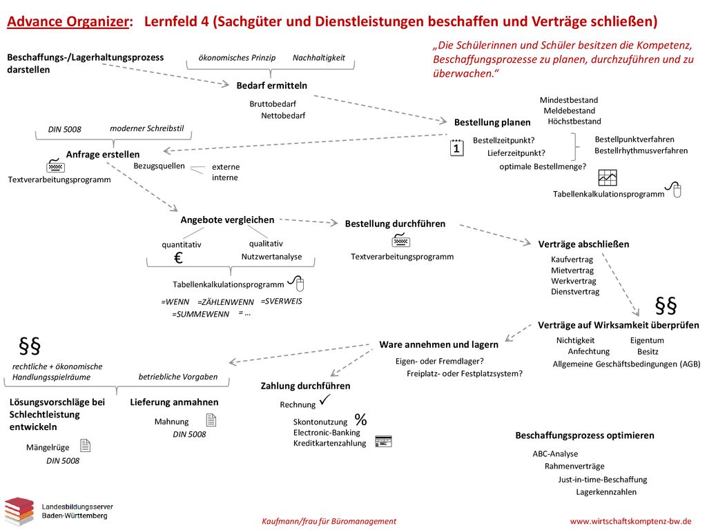 Advance Organizer: Lernfeld 4 (Sachgüter und Dienstleistungen beschaffen und Verträge schließen)