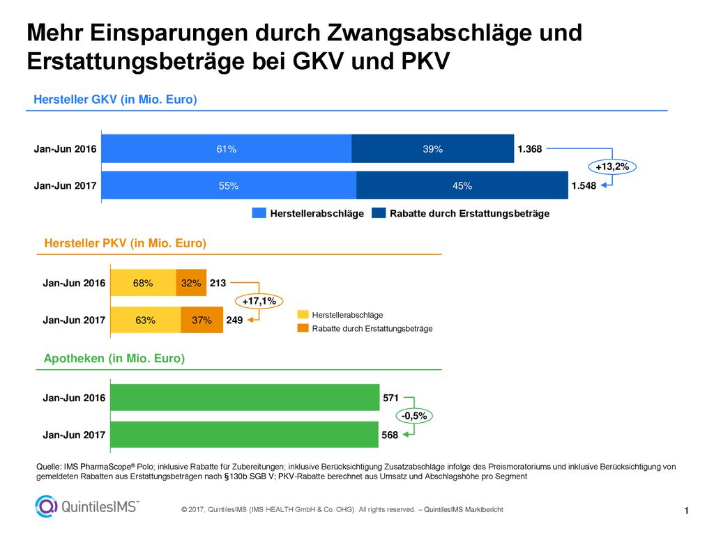 Mehr Einsparungen durch Zwangsabschläge und Erstattungsbeträge bei GKV und PKV