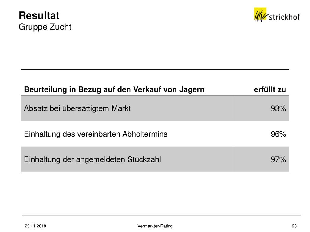 Resultat Gruppe Zucht Beurteilung in Bezug auf den Verkauf von Jagern