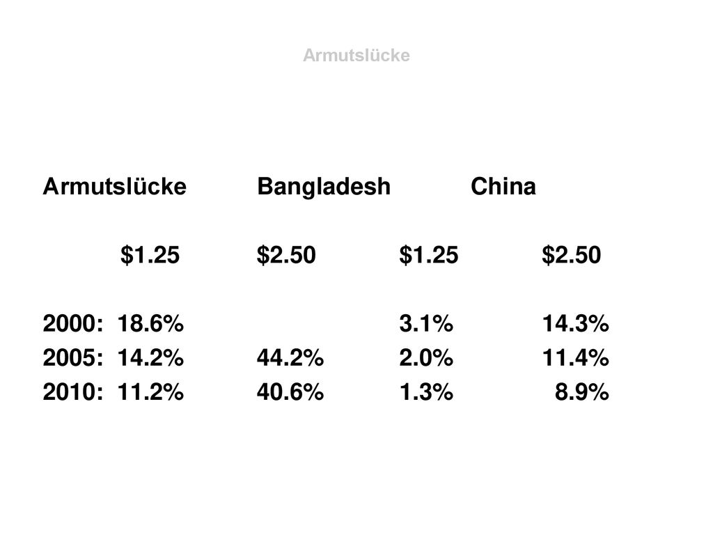 Armutslücke Armutslücke Bangladesh China $1.25 $2.50 $1.25 $ : 18.6% 3.1% 14.3% 2005: 14.2% 44.2% 2.0% 11.4% 2010: 11.2% 40.6% 1.3% 8.9%