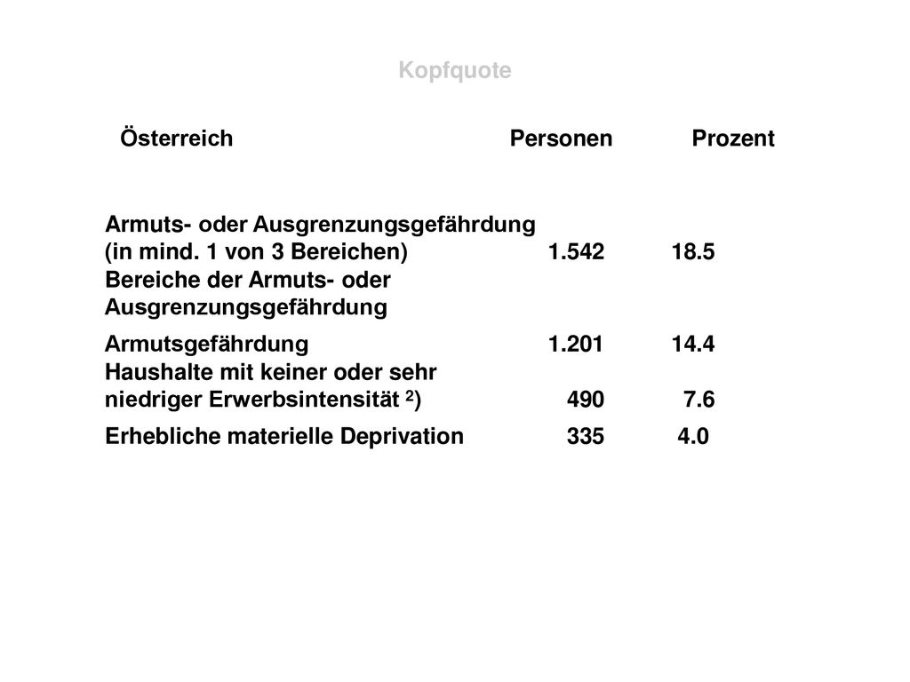 Kopfquote Österreich Personen Prozent. Armuts- oder Ausgrenzungsgefährdung (in mind. 1 von 3 Bereichen)