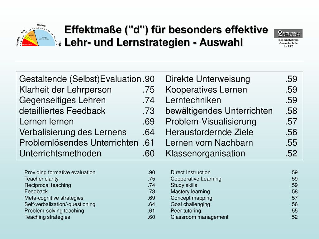Effektmaße ( d ) für besonders effektive Lehr- und Lernstrategien - Auswahl