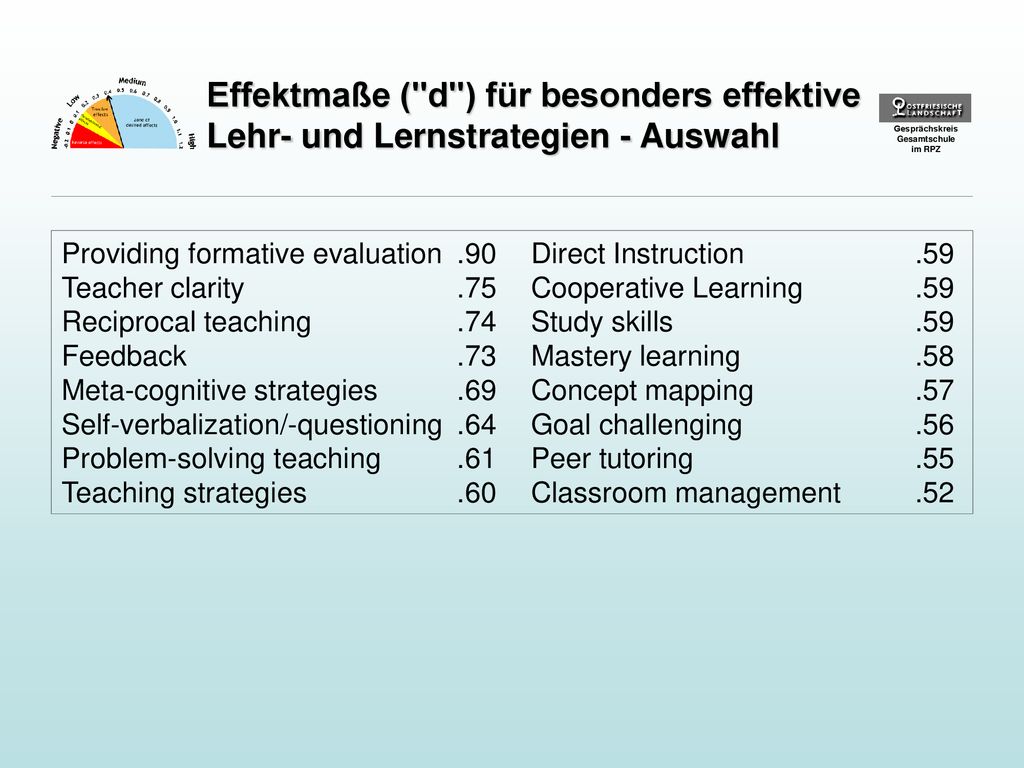 Effektmaße ( d ) für besonders effektive Lehr- und Lernstrategien - Auswahl