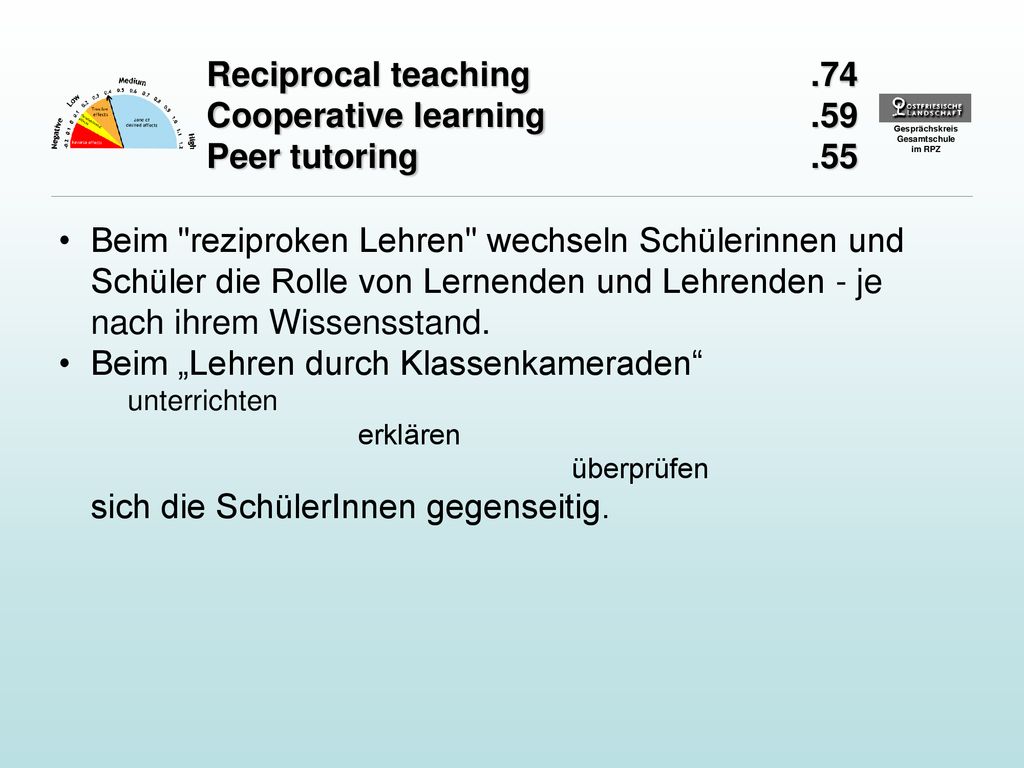 Reciprocal teaching .74 Cooperative learning .59 Peer tutoring .55