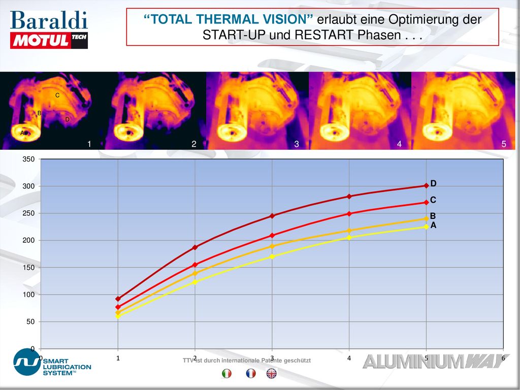 TOTAL THERMAL VISION erlaubt eine Optimierung der START-UP und RESTART Phasen . . .