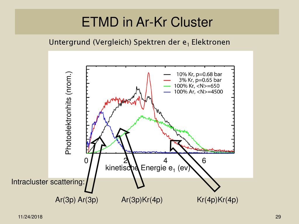 ETMD in Ar-Kr Cluster Untergrund (Vergleich) Spektren der e1 Elektronen. Photoelektronhits (nrom.)