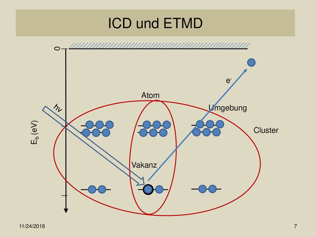 ICD und ETMD hv e- Atom Cluster Umgebung Eb (eV) Vakanz +