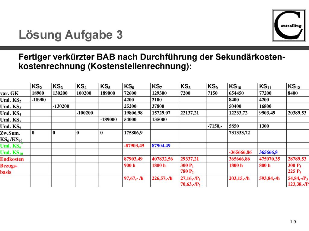Lösung Aufgabe 3 Fertiger verkürzter BAB nach Durchführung der Sekundärkosten- kostenrechnung (Kostenstellenrechnung):