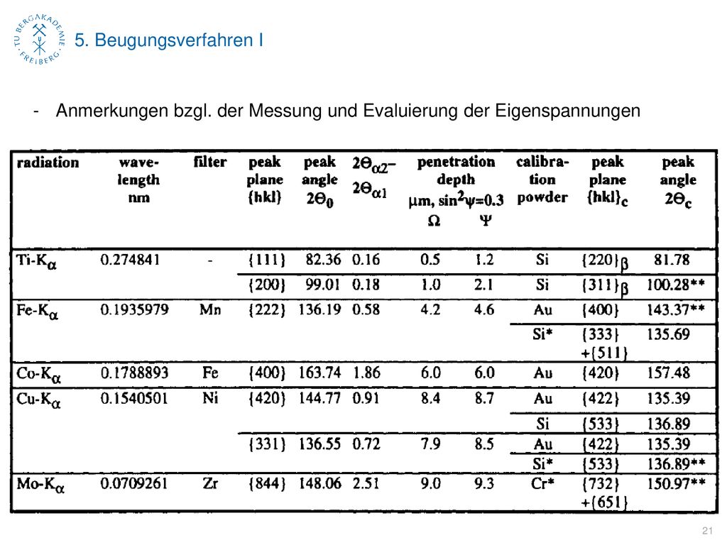 5. Beugungsverfahren I Anmerkungen bzgl. der Messung und Evaluierung der Eigenspannungen