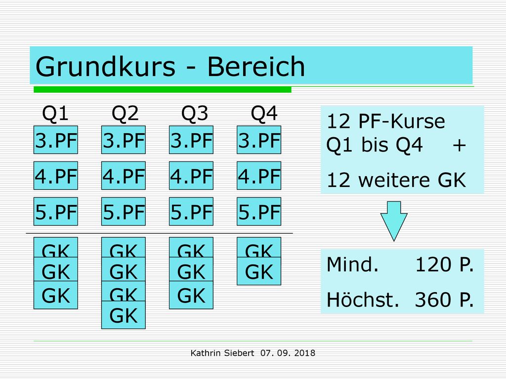 Grundkurs - Bereich Q1 Q2 Q3 Q4 12 PF-Kurse Q1 bis Q weitere GK