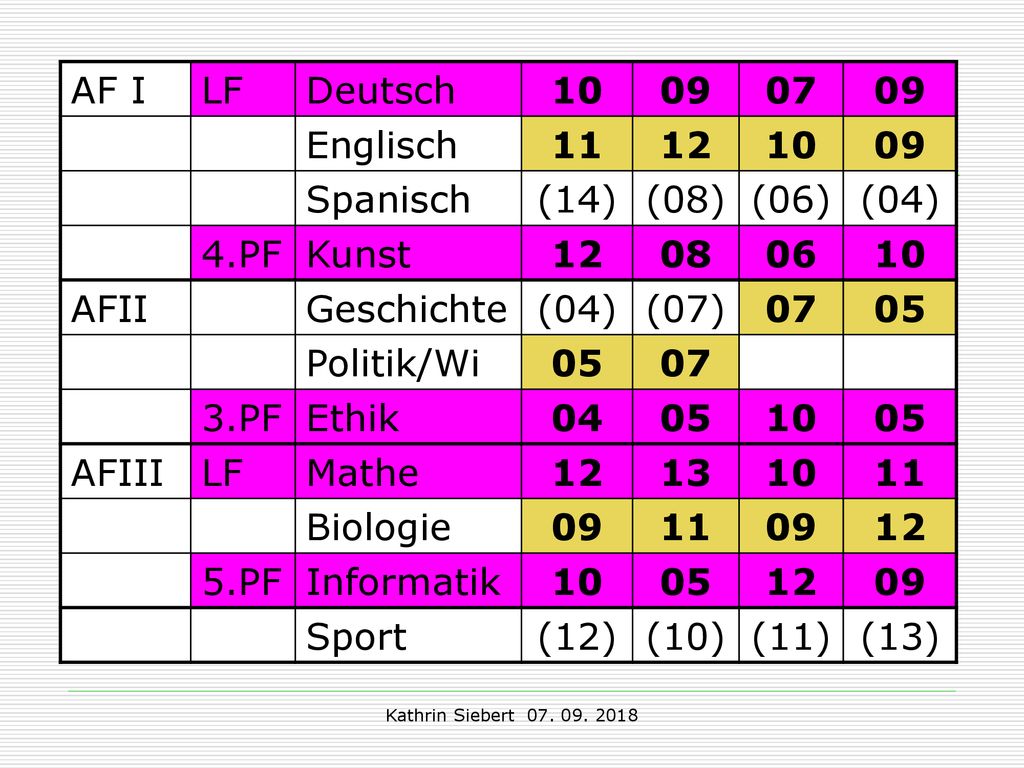 Beispiel 2: AF I LF Deutsch Englisch Spanisch (14) (08)