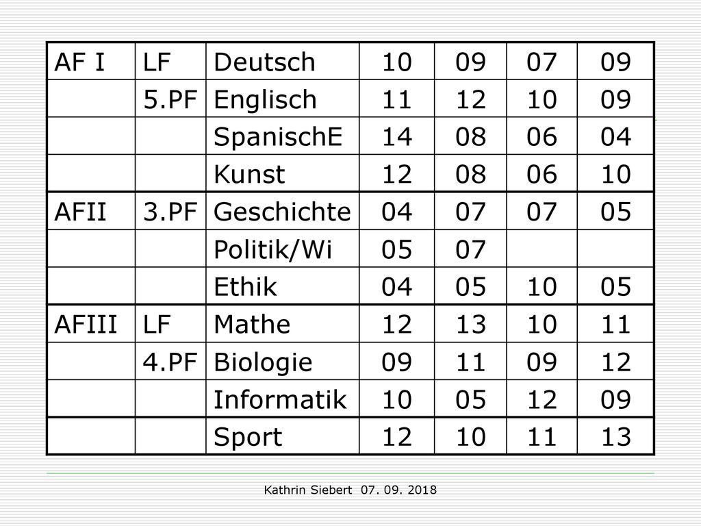 Beispiel 2: AF I LF Deutsch PF Englisch SpanischE 14