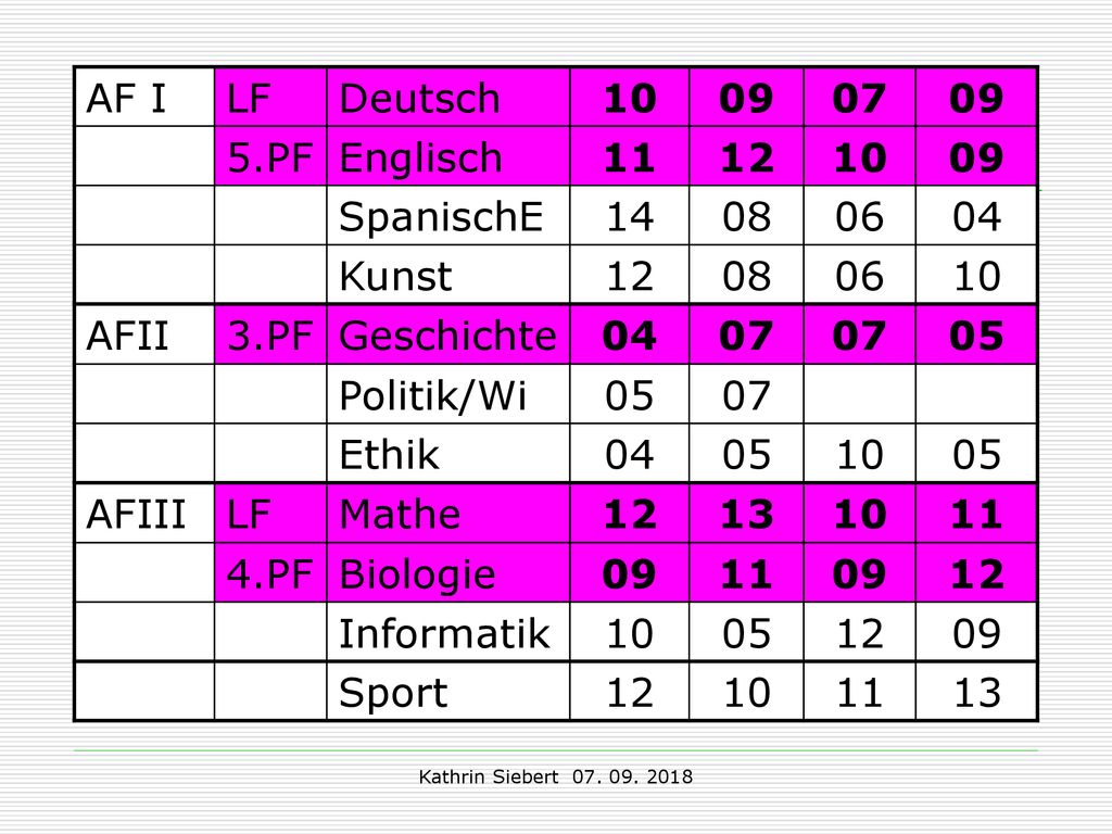 Beispiel 2: AF I LF Deutsch PF Englisch SpanischE 14