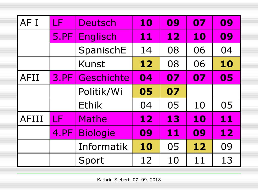 Beispiel 2: AF I LF Deutsch PF Englisch SpanischE 14
