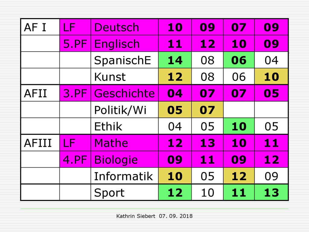 Beispiel 2: AF I LF Deutsch PF Englisch SpanischE 14