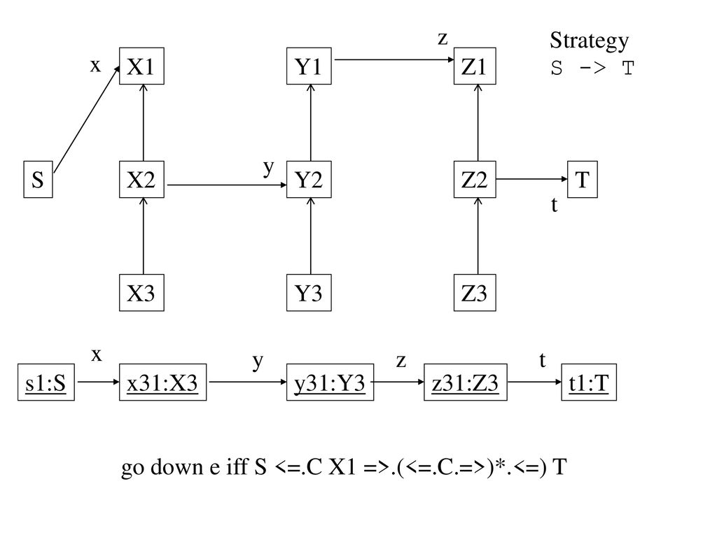 z Strategy. S -> T. x. X1. Y1. Z1. y. S. X2. Y2. Z2. T. t. X3. Y3. Z3. x. y. z. t.
