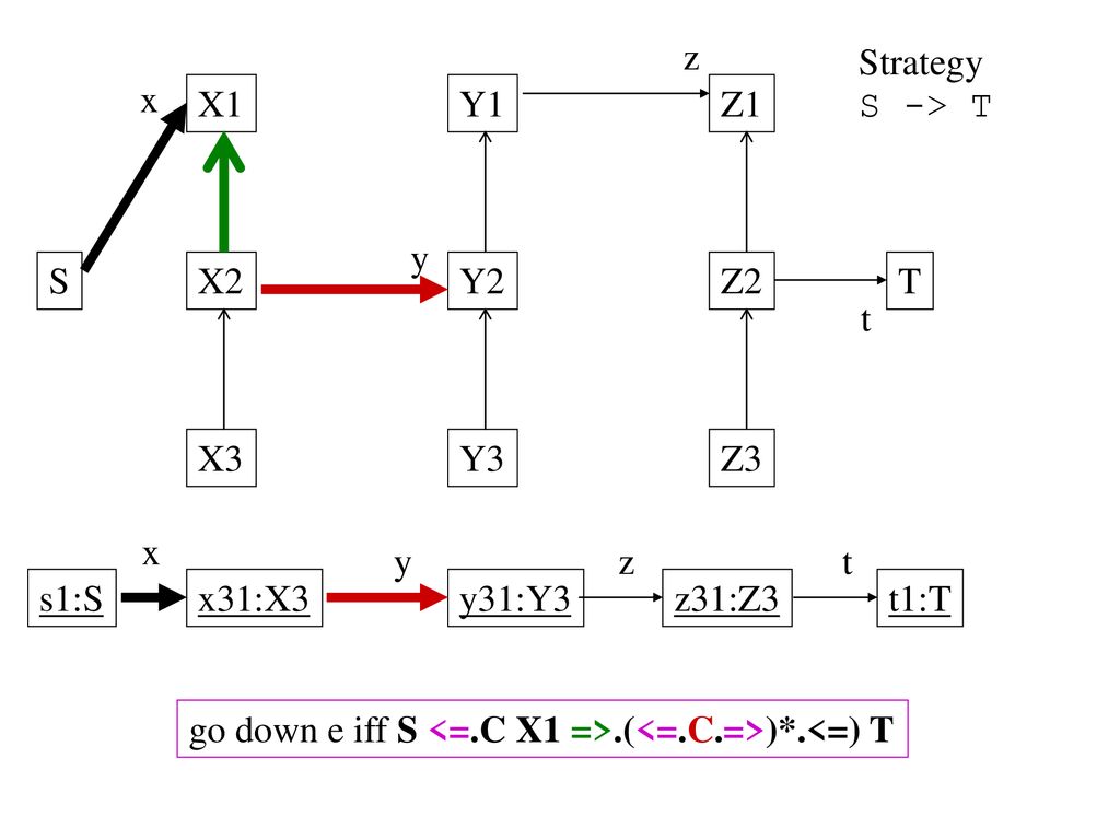 z Strategy. S -> T. x. X1. Y1. Z1. y. S. X2. Y2. Z2. T. t. X3. Y3. Z3. x. y. z. t.