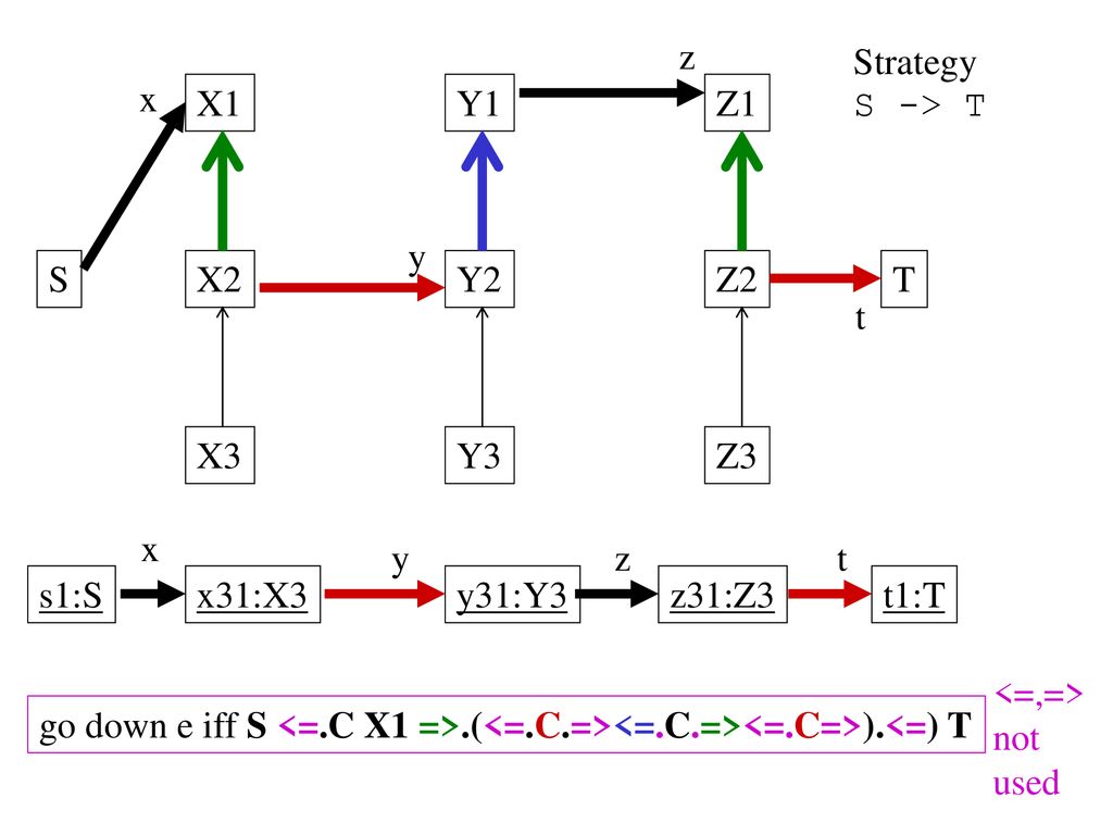 z Strategy. S -> T. x. X1. Y1. Z1. y. S. X2. Y2. Z2. T. t. X3. Y3. Z3. x. y. z. t.