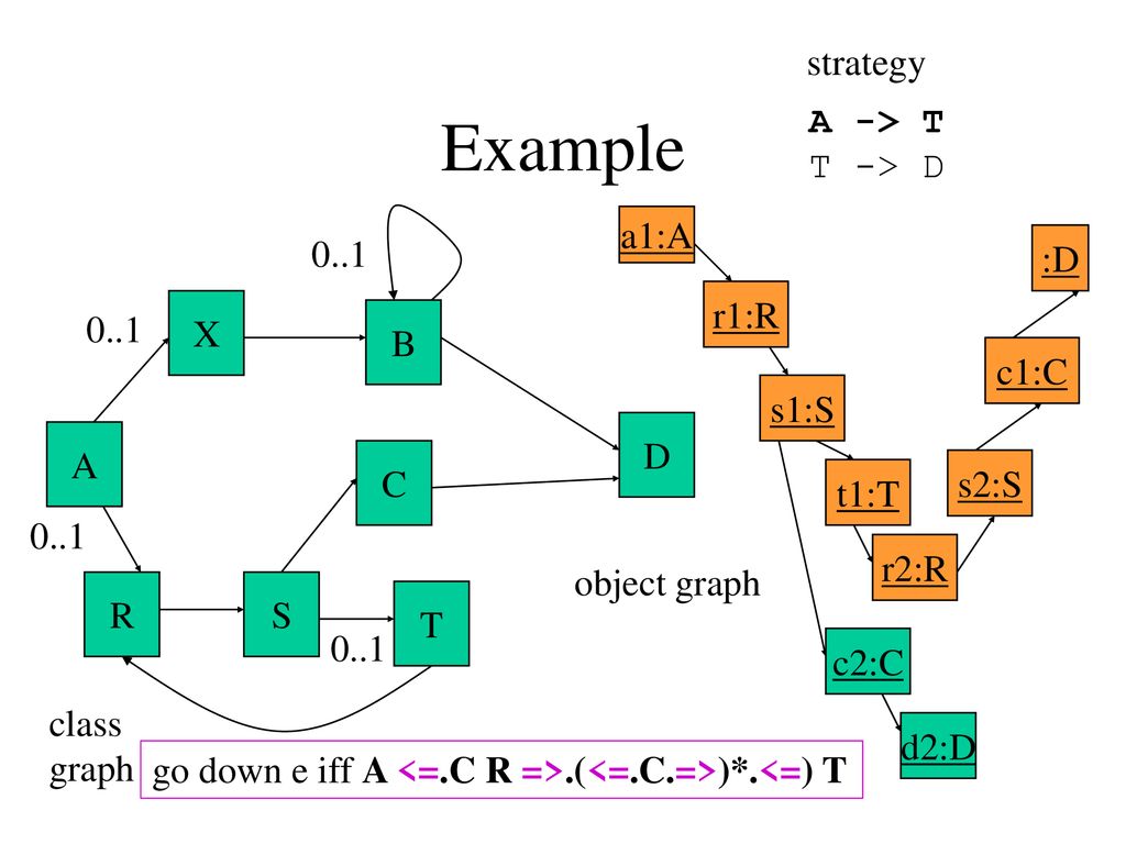 Example strategy A -> T T -> D a1:A 0..1 :D r1:R X 0..1 B c1:C