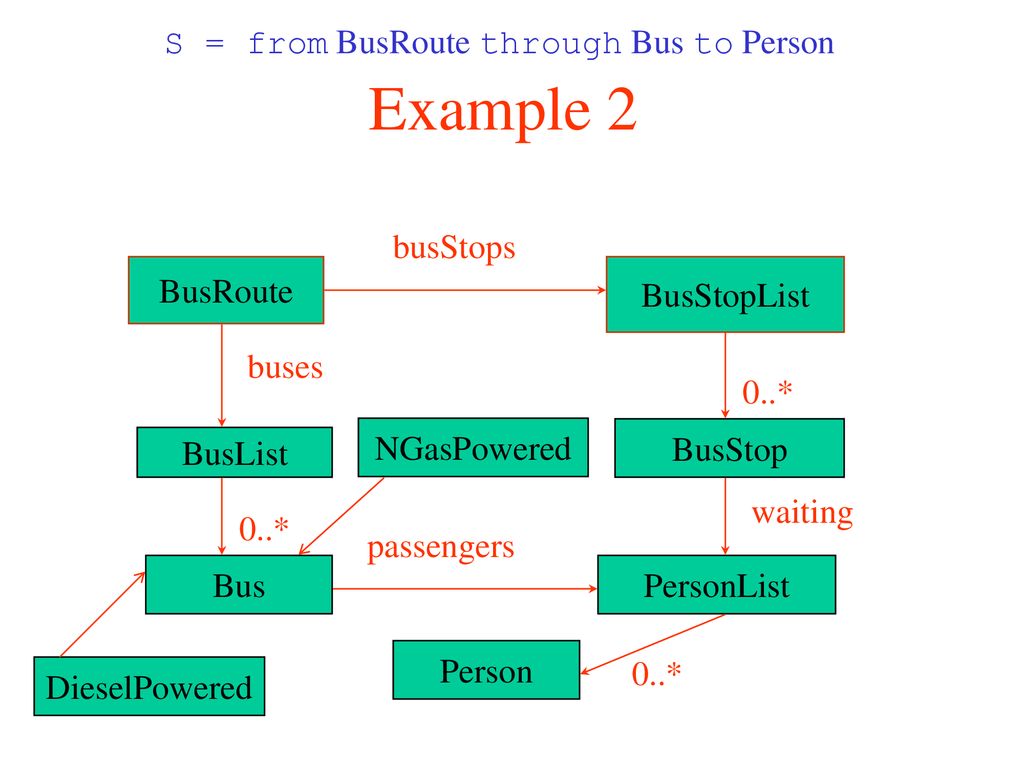Example 2 S = from BusRoute through Bus to Person busStops BusRoute