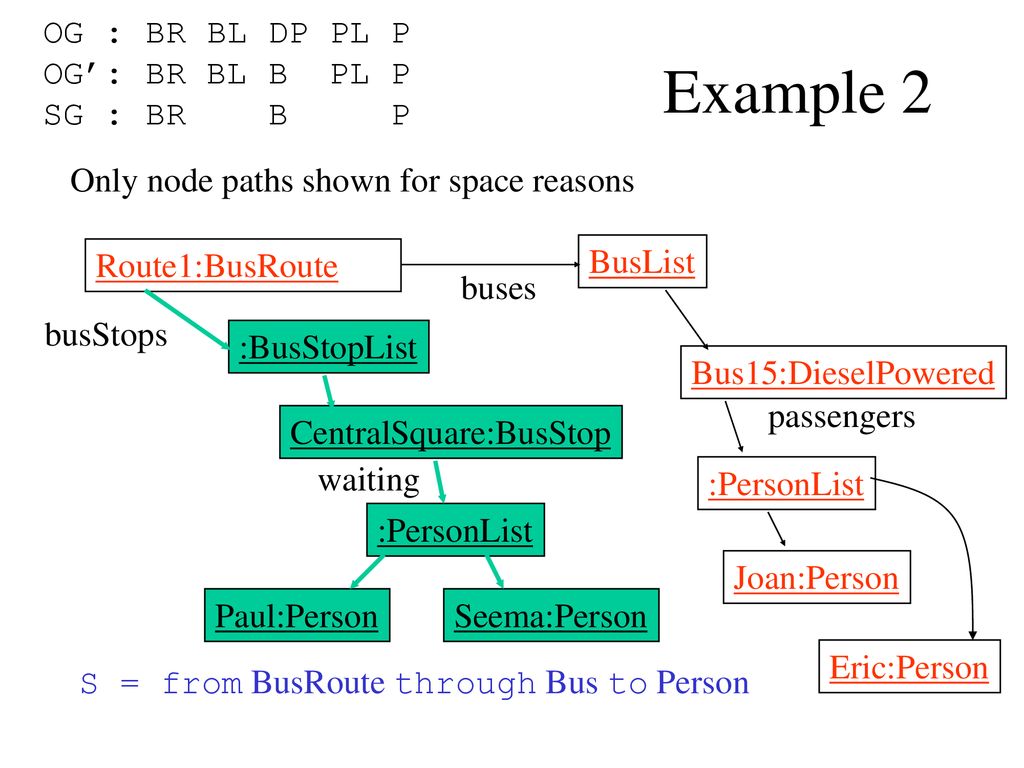 Example 2 OG : BR BL DP PL P OG’: BR BL B PL P SG : BR B P