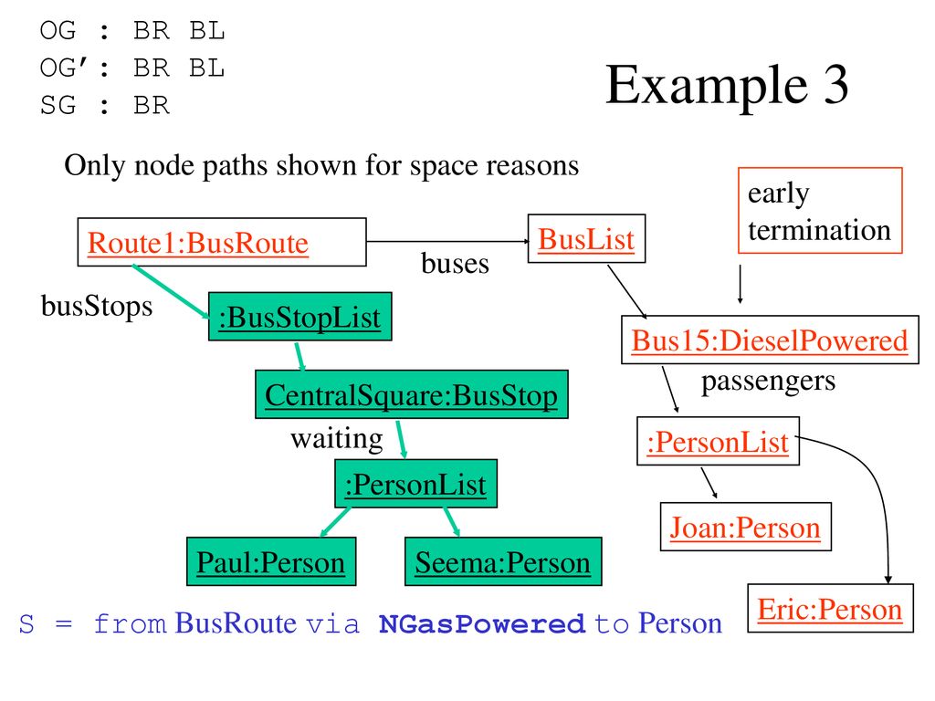 Example 3 OG : BR BL OG’: BR BL SG : BR