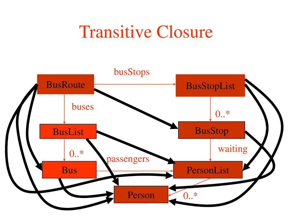 Transitive Closure busStops BusRoute BusStopList buses 0..* BusStop
