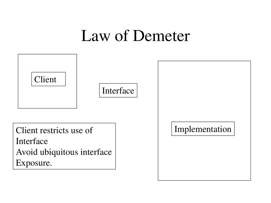 Law of Demeter Client Interface Implementation Client restricts use of