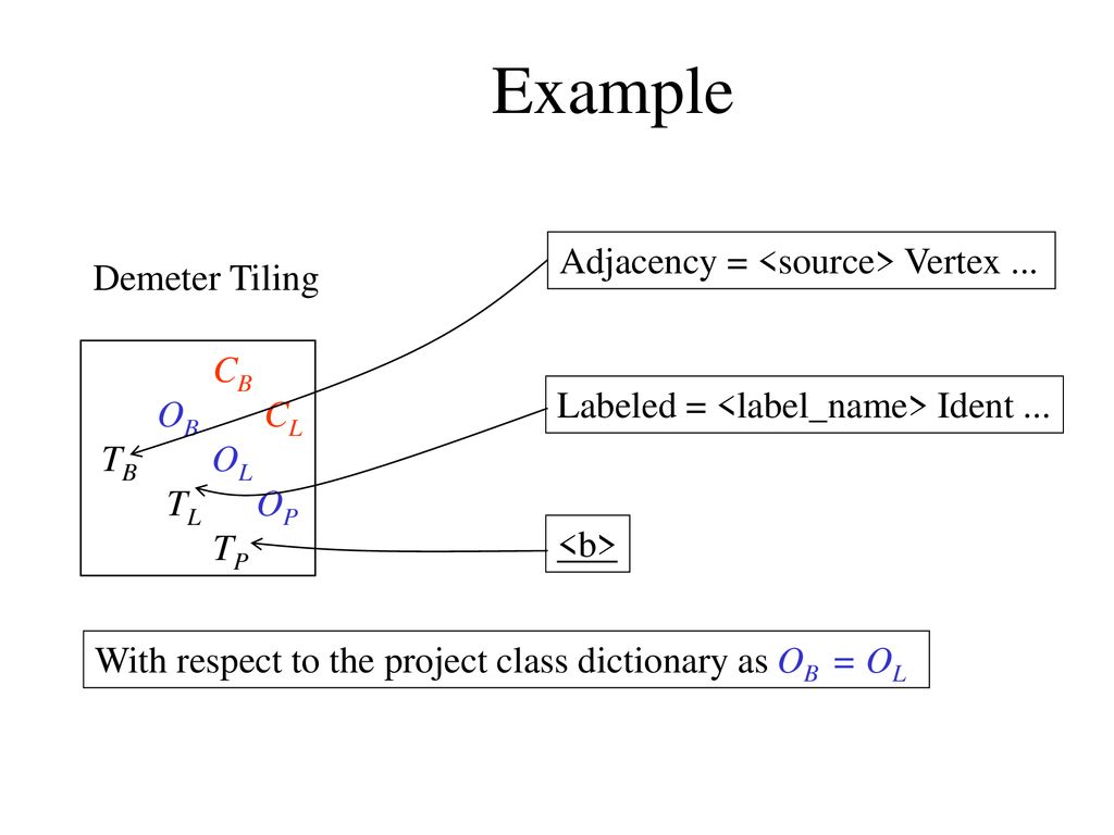 Example Adjacency = <source> Vertex ... Demeter Tiling CB OB CL