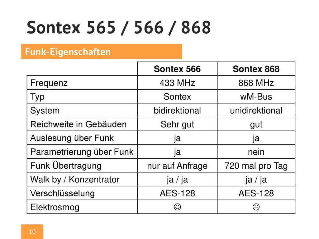 Sontex 565 / 566 / 868 Funk-Eigenschaften Sontex 566 Sontex 868