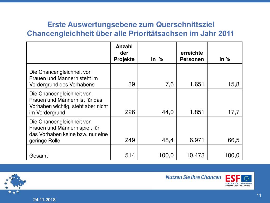 Erste Auswertungsebene zum Querschnittsziel Chancengleichheit über alle Prioritätsachsen im Jahr 2011