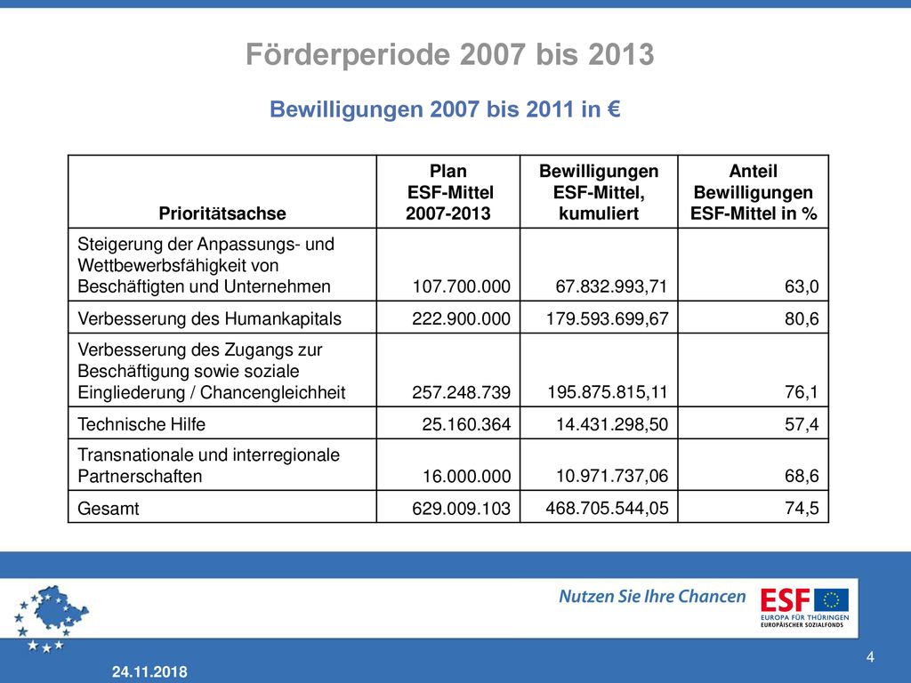 Förderperiode 2007 bis 2013 Bewilligungen 2007 bis 2011 in €