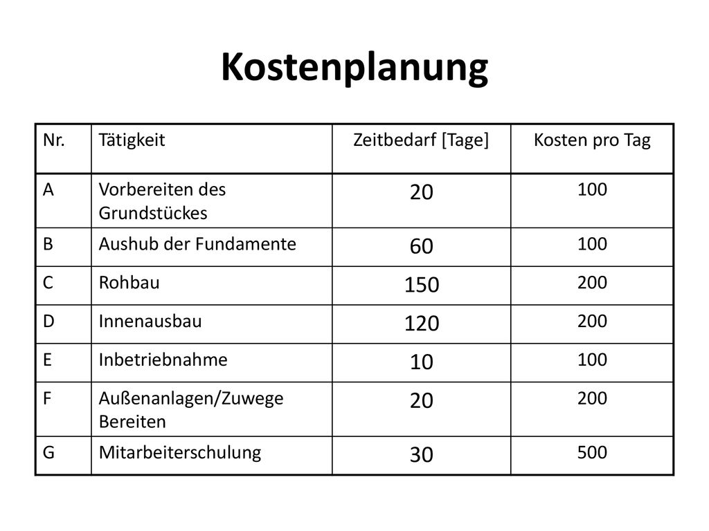 Kostenplanung Nr. Tätigkeit Zeitbedarf [Tage]
