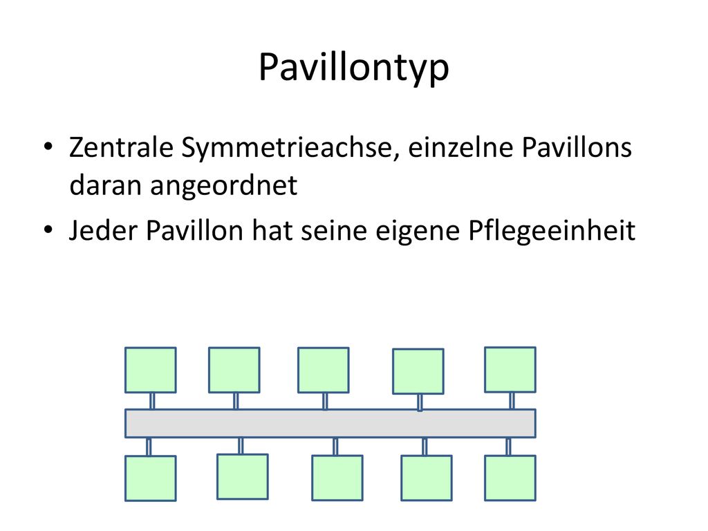 Pavillontyp Zentrale Symmetrieachse, einzelne Pavillons daran angeordnet.
