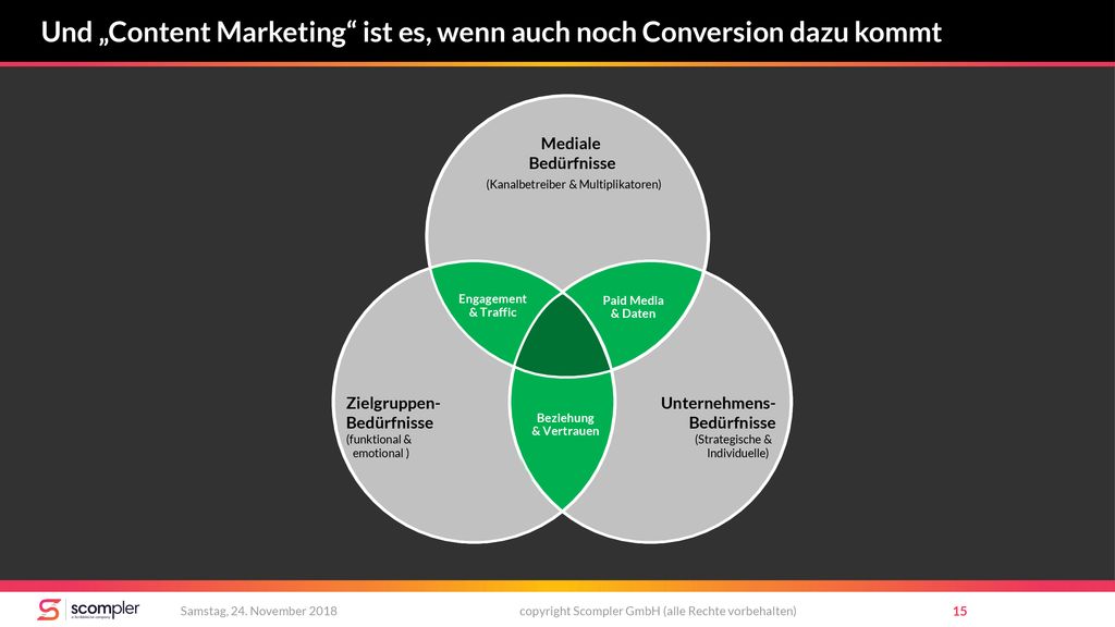 Und „Content Marketing ist es, wenn auch noch Conversion dazu kommt