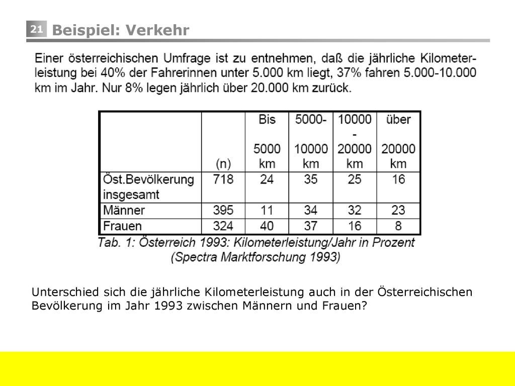 Beispiel: Verkehr Unterschied sich die jährliche Kilometerleistung auch in der Österreichischen Bevölkerung im Jahr 1993 zwischen Männern und Frauen