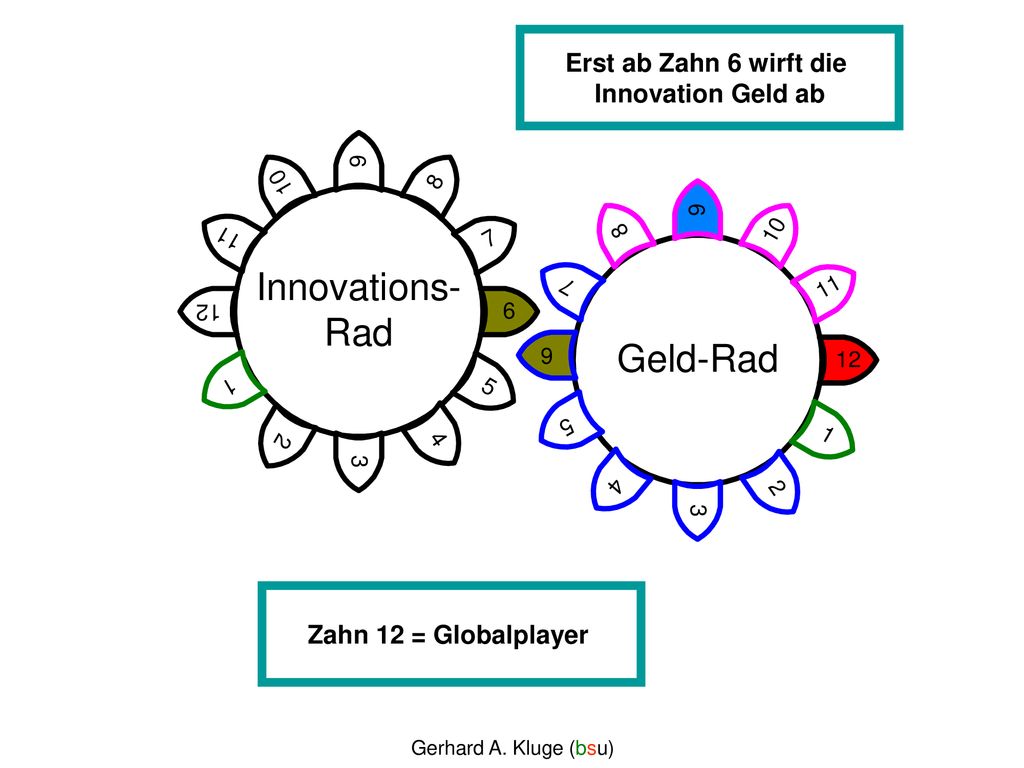 Erst ab Zahn 6 wirft die Innovation Geld ab Zahn 12 = Globalplayer
