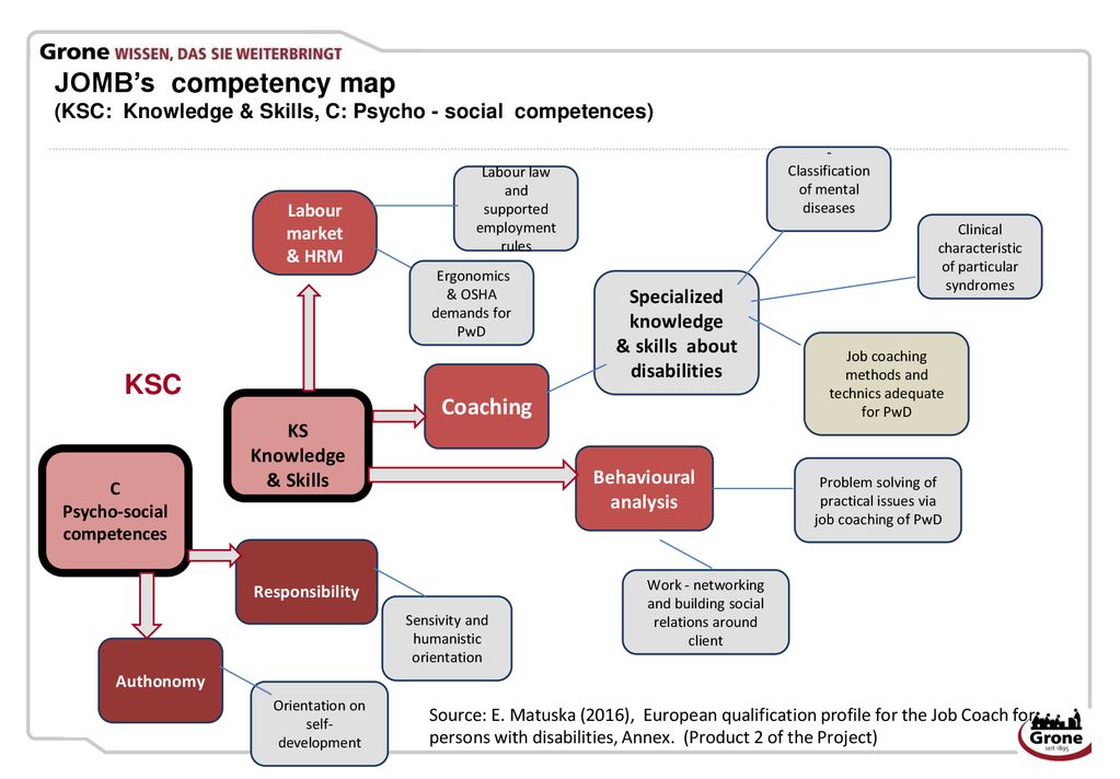 JOMB’s competency map (KSC: Knowledge & Skills, C: Psycho - social competences)