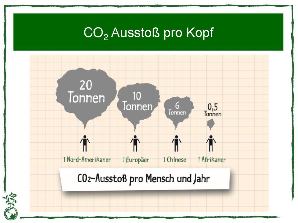 CO2 Ausstoß pro Kopf Ein einzelner Nord-Amerikaner stößt jedes Jahr ganze 20 Tonnen CO2 aus. Die Europäer liegen mit 10 Tonnen darunter.