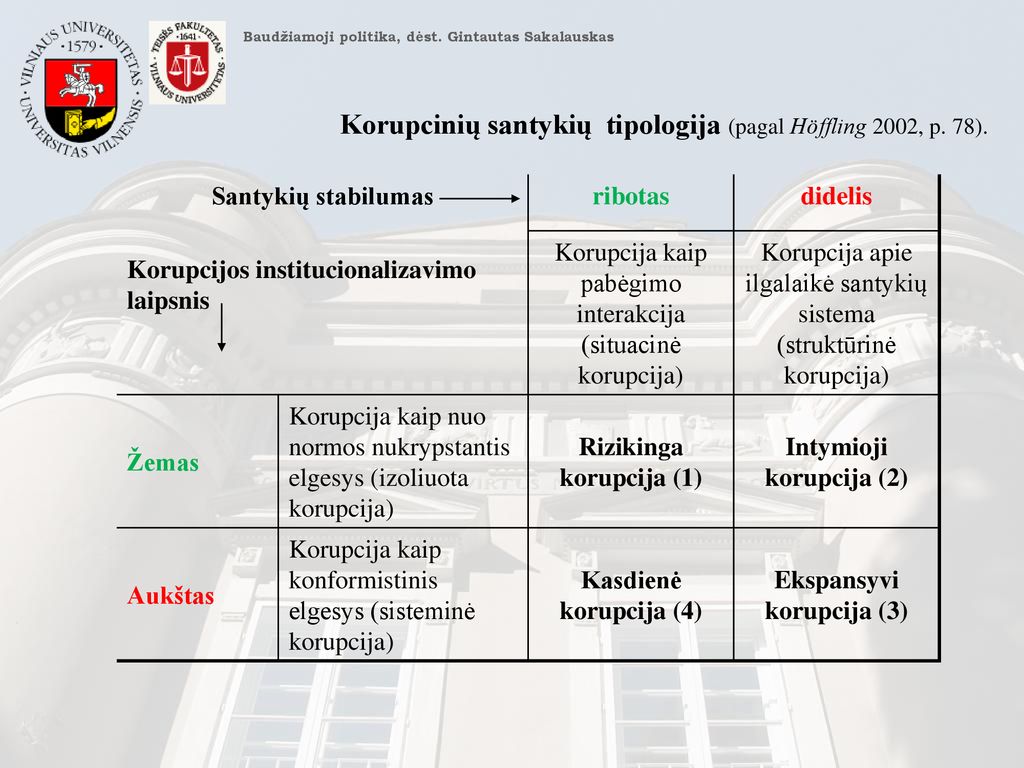 Korupcinių santykių tipologija (pagal Höffling 2002, p. 78).