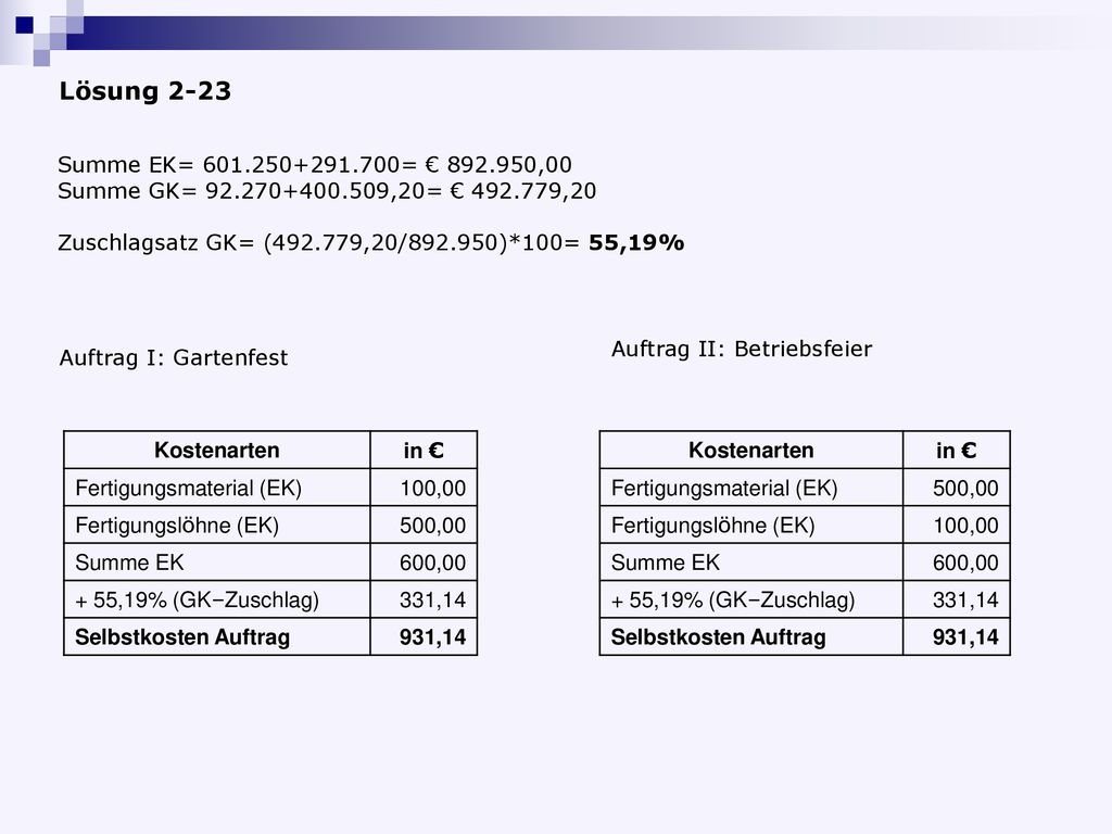 Lösung 2-23 Summe EK= = € ,00. Summe GK= ,20= € ,20. Zuschlagsatz GK= ( ,20/ )*100= 55,19%