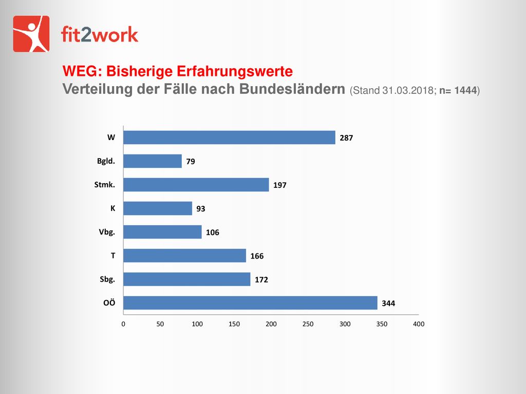 WEG: Bisherige Erfahrungswerte Verteilung der Fälle nach Bundesländern (Stand ; n= 1444)