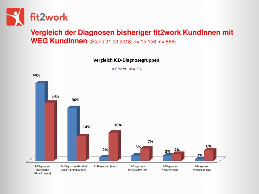 Vergleich der Diagnosen bisheriger fit2work KundInnen mit WEG KundInnen (Stand ; n= ; n= 866)