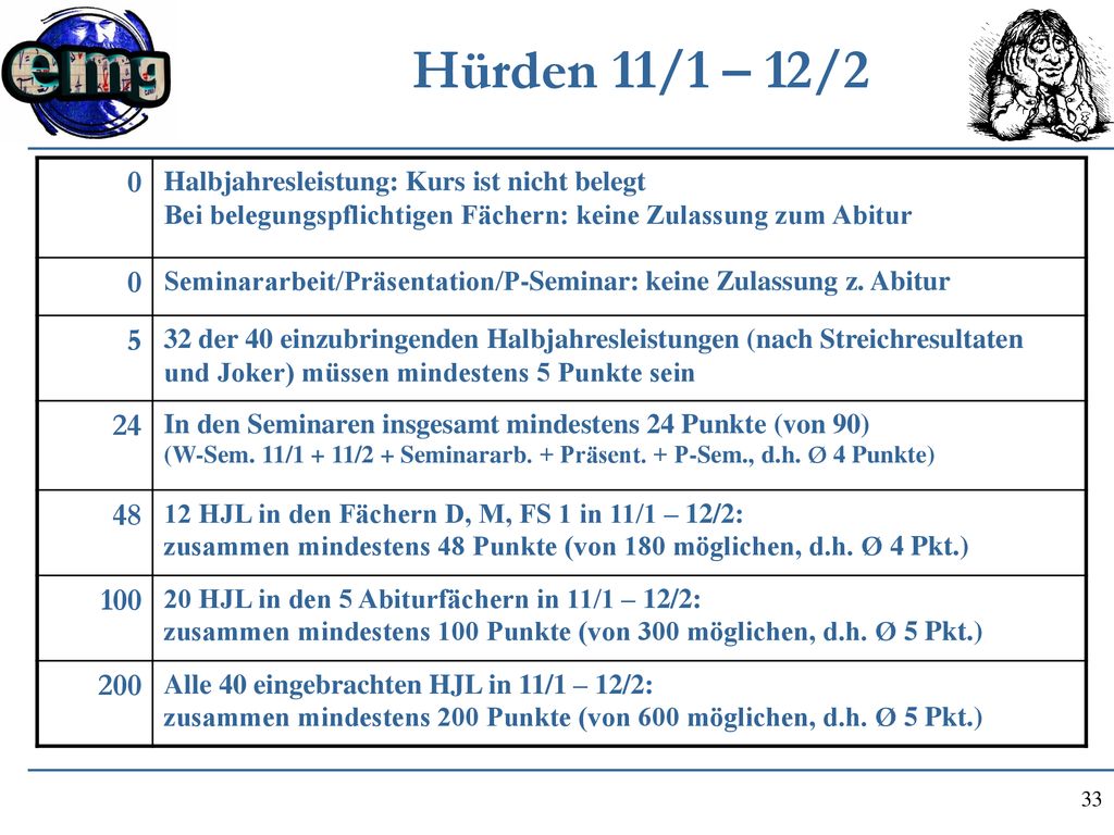 Hürden 11/1 – 12/2 Halbjahresleistung: Kurs ist nicht belegt Bei belegungspflichtigen Fächern: keine Zulassung zum Abitur.