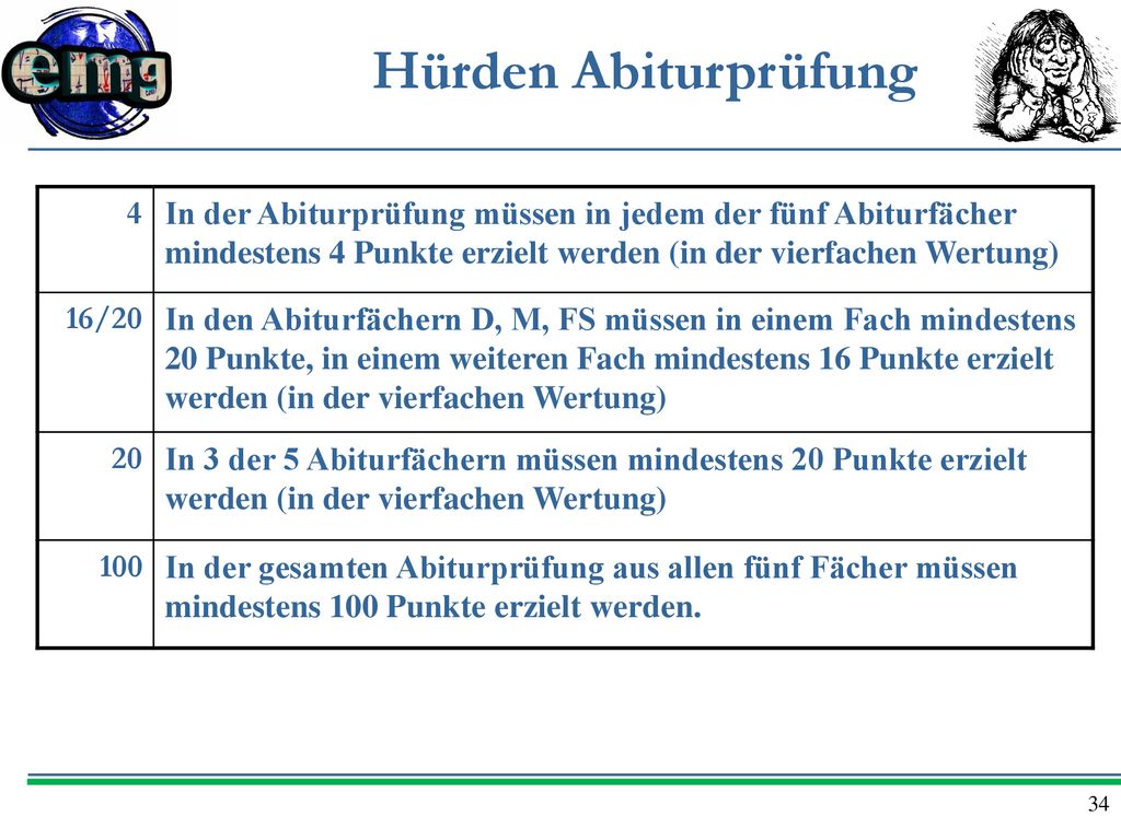 Hürden Abiturprüfung 4. In der Abiturprüfung müssen in jedem der fünf Abiturfächer mindestens 4 Punkte erzielt werden (in der vierfachen Wertung)