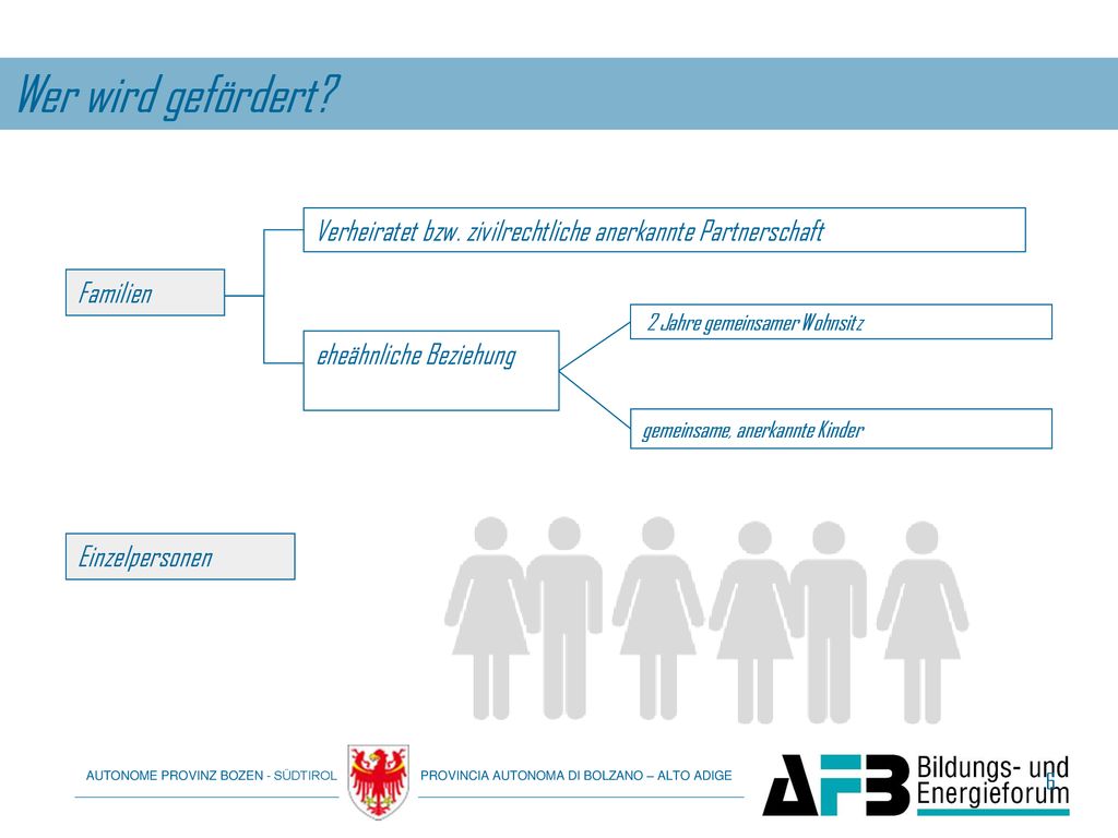 Wer wird gefördert Verheiratet bzw. zivilrechtliche anerkannte Partnerschaft. Familien. 2 Jahre gemeinsamer Wohnsitz.