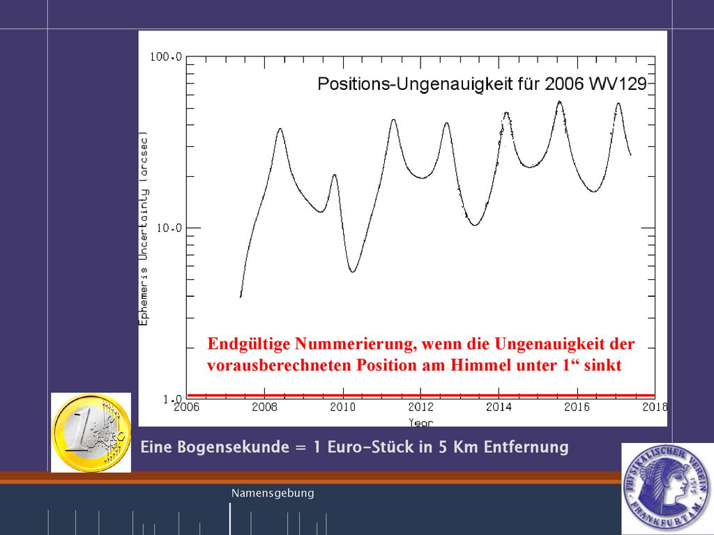 Endgültige Nummerierung, wenn die Ungenauigkeit der vorausberechneten Position am Himmel unter 1 sinkt