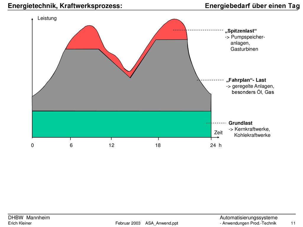 Energiebedarf über einen Tag