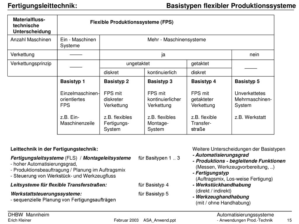 Basistypen flexibler Produktionssysteme
