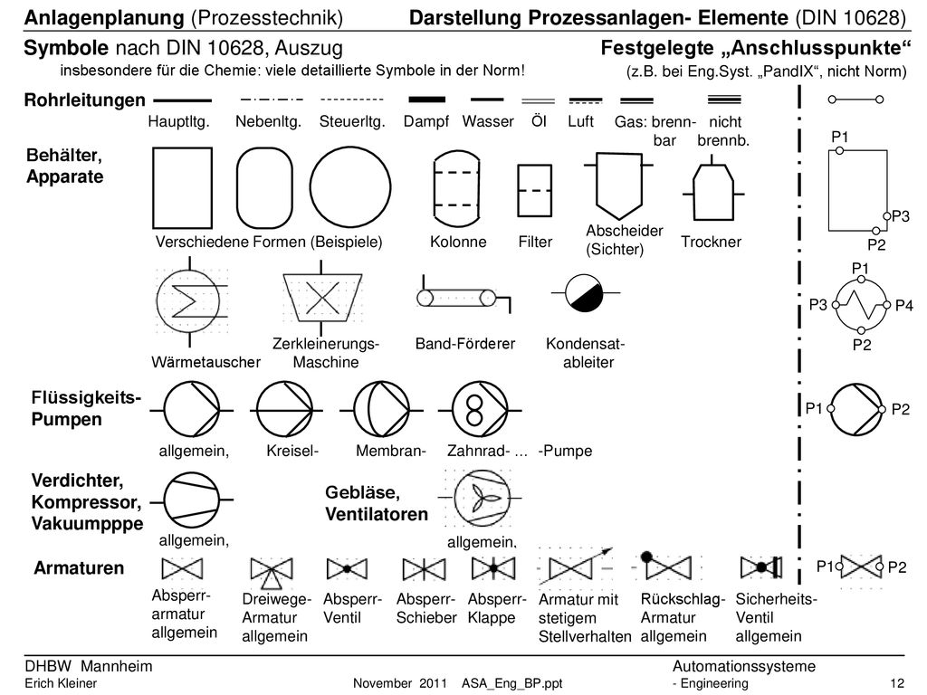 Darstellung Prozessanlagen- Elemente (DIN 10628)